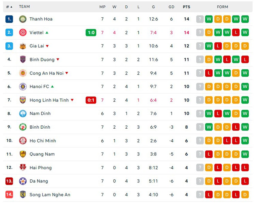 CLB Thanh Hóa chiếm ngôi đầu V-League, cuộc đua vô địch trở nên khó lường với 5 đội bám đuổi nhau - Ảnh 3. CLB Thanh Hóa chiếm ngôi đầu V-League, cuộc đua vô địch trở nên khó lường với 5 đội bám đuổi nhau - Ảnh 3.