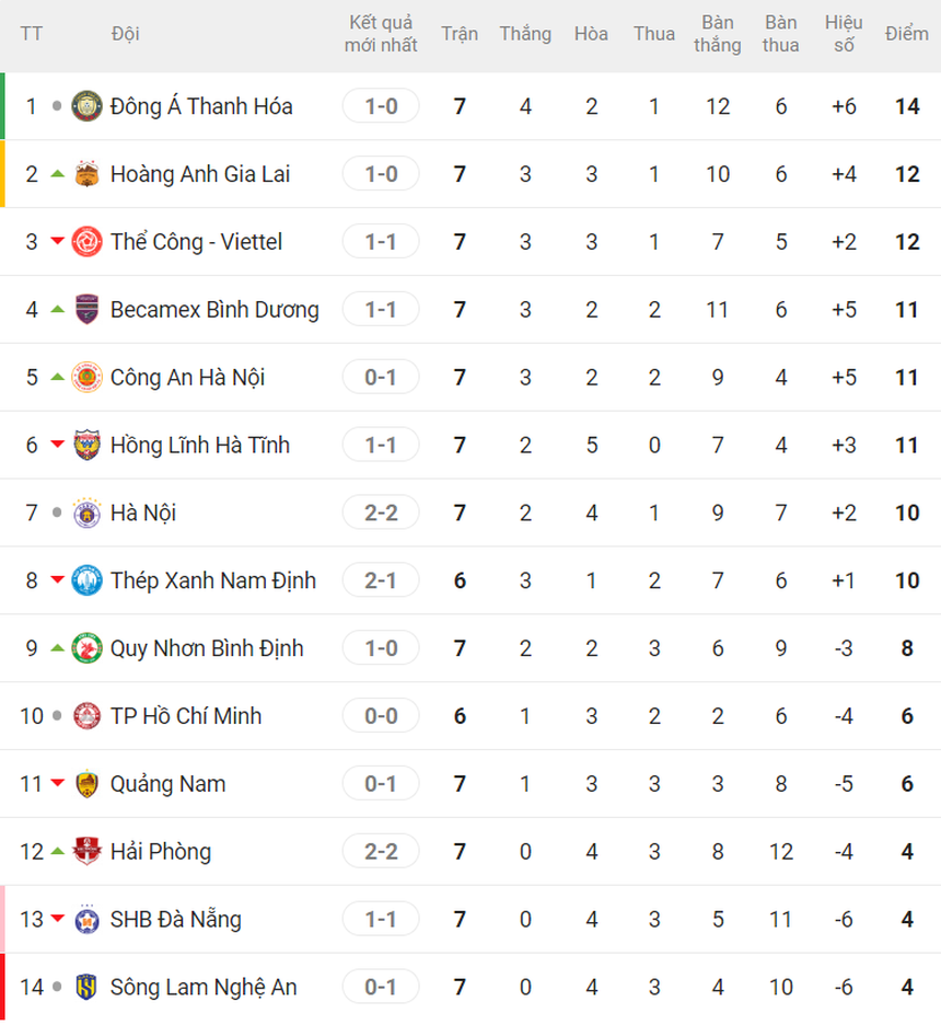 Bảng xếp hạng V-League vòng 7: Ngôi đầu có chủ mới - Ảnh 1. Bảng xếp hạng V-League vòng 7: Ngôi đầu có chủ mới - Ảnh 1.