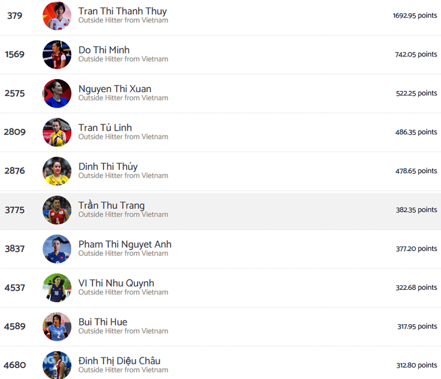 Thanh Thúy vẫn là chủ công số 1 Việt Nam theo xếp hạng mới nhất của Volleybox Thanh Thúy vẫn là chủ công số 1 Việt Nam theo xếp hạng mới nhất của Volleybox