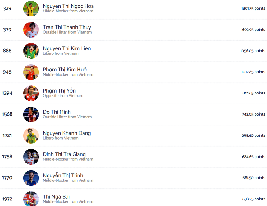 Thanh Thúy xếp thứ 2 trong danh sách những cầu thủ bóng chuyền nữ xuất sắc nhất Việt Nam trong lịch sử, chỉ sau đàn chị Ngọc Hoa Thanh Thúy xếp thứ 2 trong danh sách những cầu thủ bóng chuyền nữ xuất sắc nhất Việt Nam trong lịch sử, chỉ sau đàn chị Ngọc Hoa
