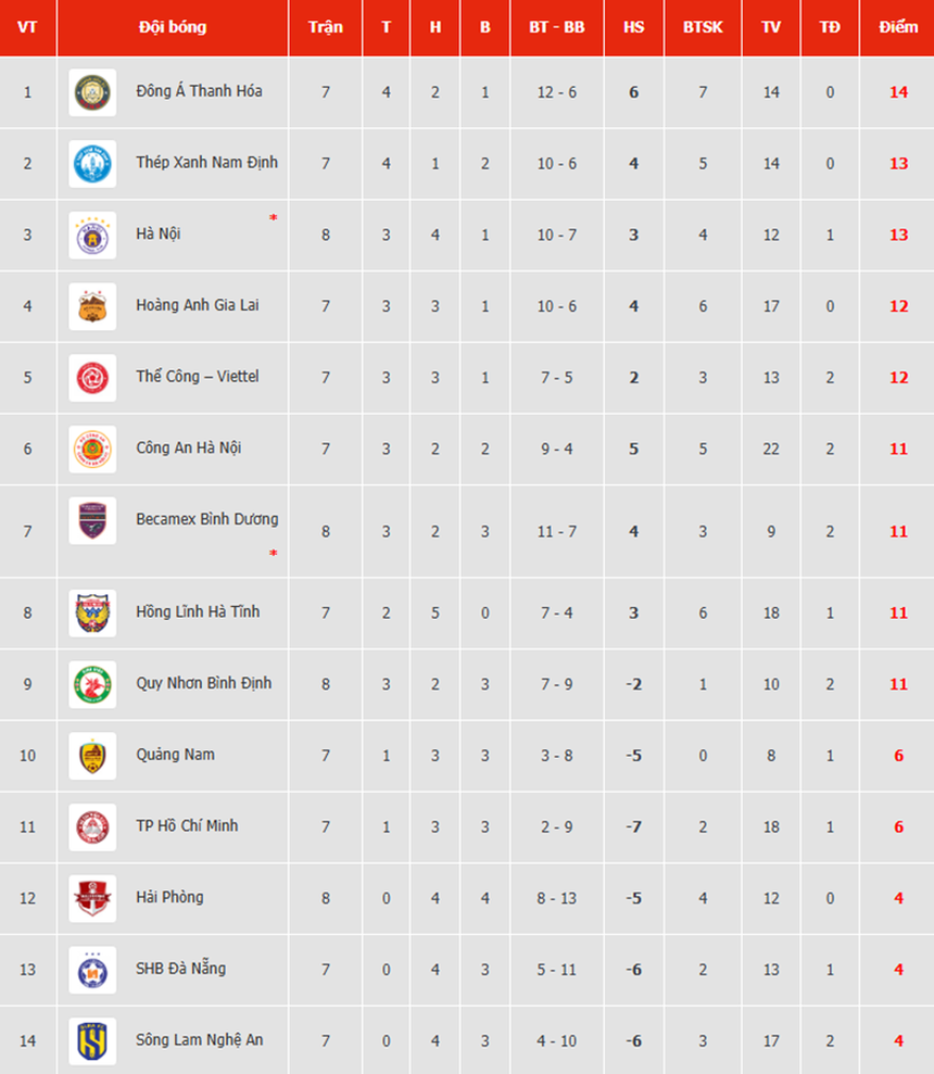 CLB Hà Nội thắng tối thiểu Bình Dương, vào top 3 V-League - Ảnh 2.