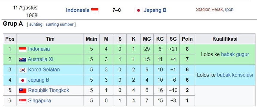 Nã 7 bàn vào lưới Nhật Bản, Indonesia chiếm ngôi đầu giải đấu danh giá - Ảnh 1.