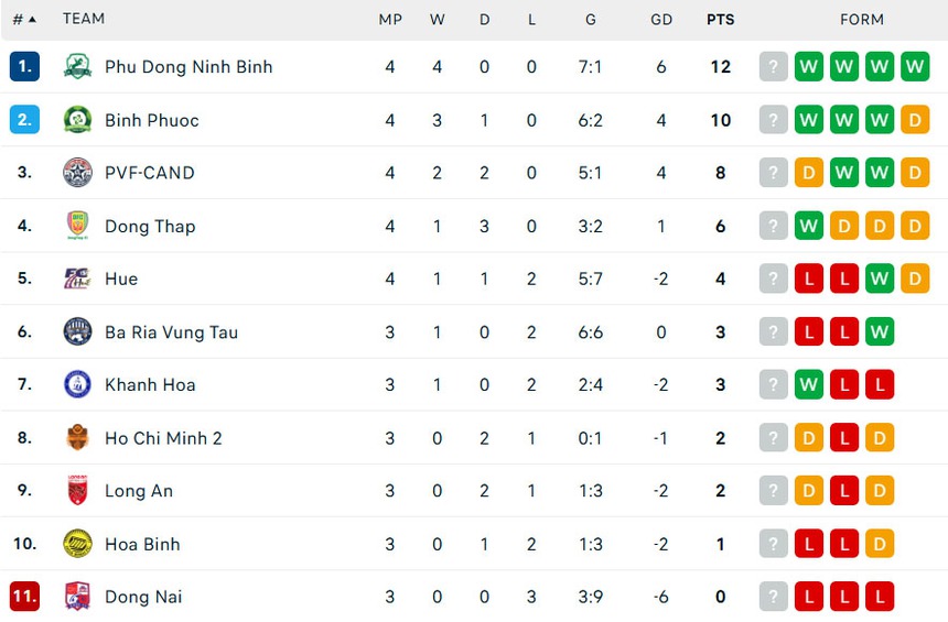 Hoàng Đức kiến tạo rồi ghi bàn, Ninh Bình tiếp tục phong độ ấn tượng tại giải Hạng Nhất - Ảnh 2. Hoàng Đức kiến tạo rồi ghi bàn, Ninh Bình tiếp tục phong độ ấn tượng tại giải Hạng Nhất - Ảnh 2.