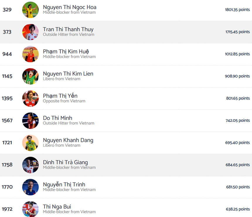 Ngọc Hoa dẫn đầu trong top 10 cầu thủ bóng chuyền nữ xuất sắc nhất Việt Nam trong lịch sử theo xếp hạng mới nhất của Volleybox