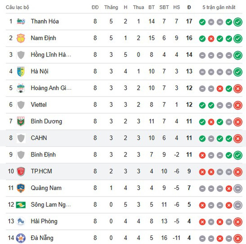 Bảng xếp hạng V-League vòng 8: Thanh Hóa chắc ngôi đầu, CAHN tụt sâu - Ảnh 1. Bảng xếp hạng V-League vòng 8: Kịch tính cuộc đua top đầu - Ảnh 1.
