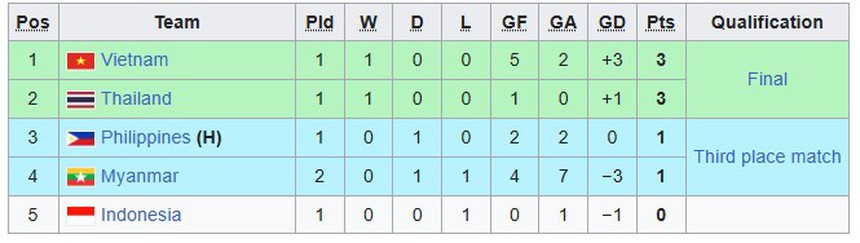 Tạo mưa bàn thắng, ĐT Việt Nam thắng đậm Myanmar trong ngày ra quân giải Đông Nam Á - Ảnh 1.