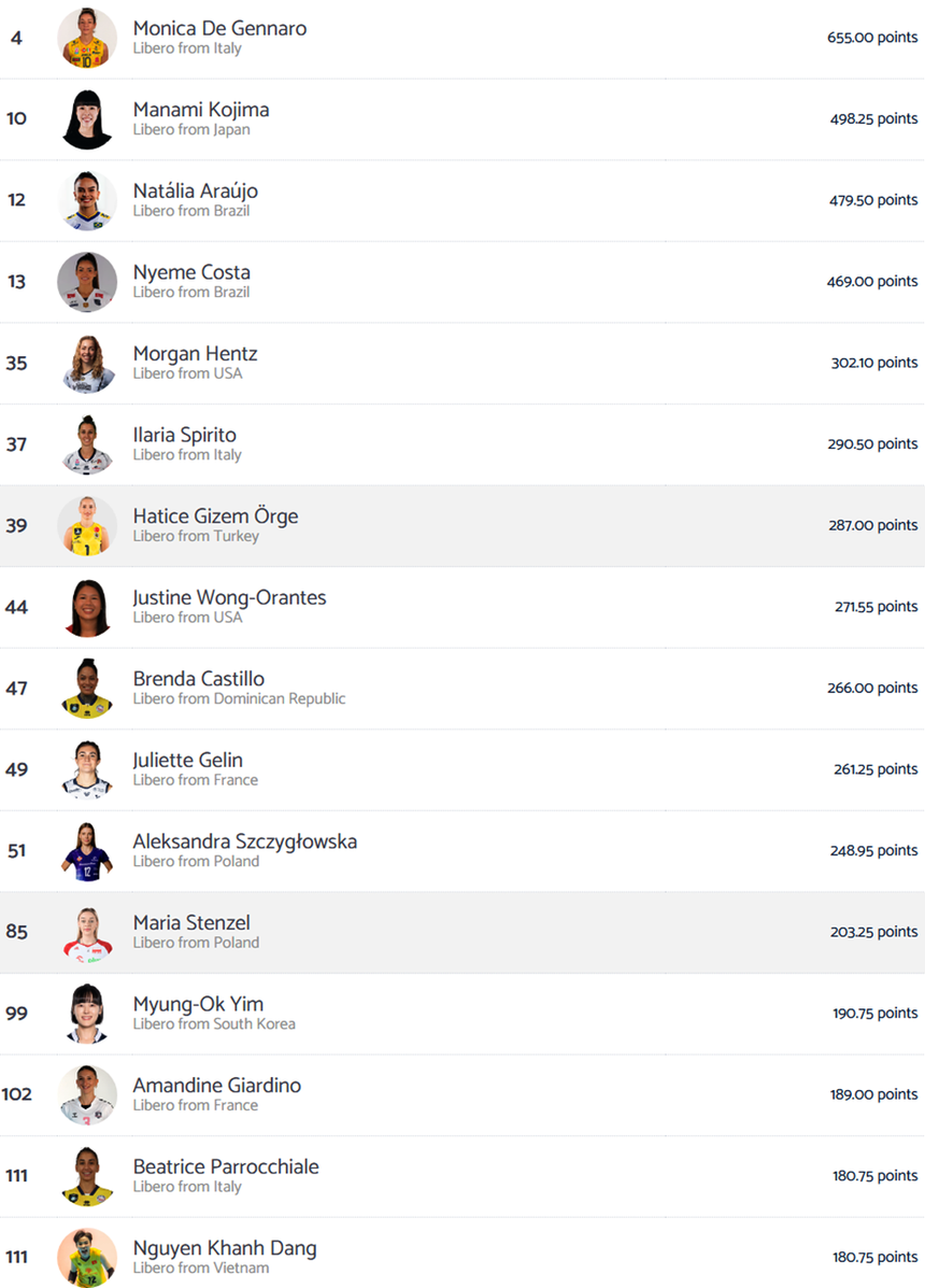 Khánh Đang xếp hạng 16 trong số các libero xuất sắc nhất thế giới năm 2024