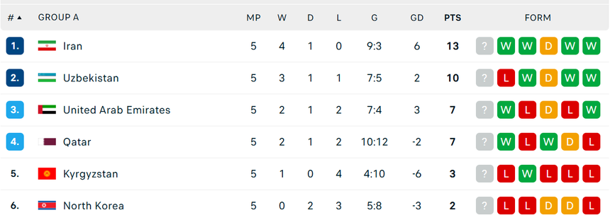 Nhận định, soi tỷ lệ Triều Tiên vs Uzbekistan (19h00, 19/11), vòng loại World Cup khu vực châu Á - Ảnh 2.