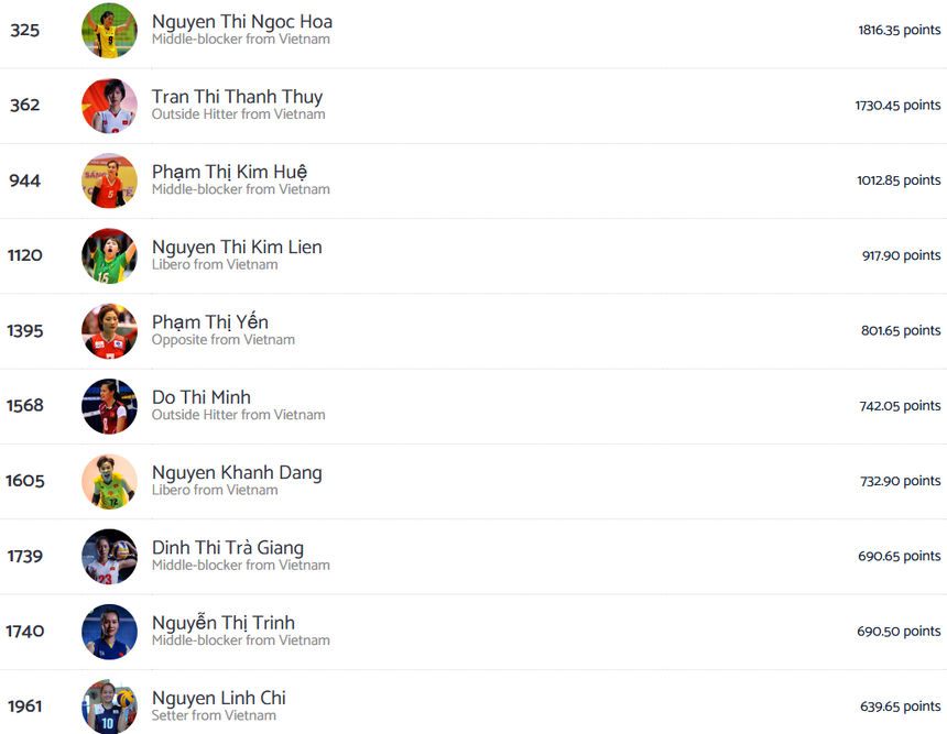 Thanh Thúy sẽ sớm vượt qua Ngọc Hoa để trở thành cầu thủ xuất sắc nhất trong lịch sử bóng chuyền nữ Việt Nam Thanh Thúy sẽ sớm vượt qua Ngọc Hoa để trở thành cầu thủ xuất sắc nhất trong lịch sử bóng chuyền nữ Việt Nam