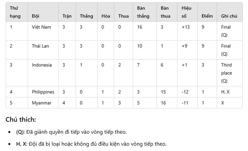 Ghi 16 bàn sau 3 trận, ĐT Việt Nam mở toang vào chung kết, chờ đá 2 trận liên tiếp với Thái Lan - Ảnh 2. Ghi 16 bàn sau 3 trận, ĐT Việt Nam mở toang vào chung kết, chờ đá 2 trận liên tiếp với Thái Lan - Ảnh 2.