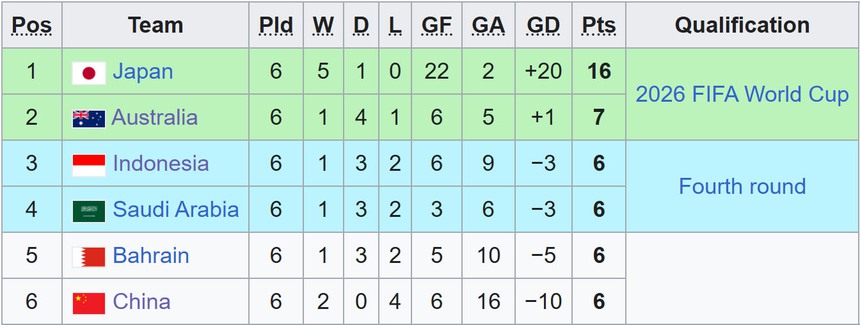 Úc suýt thua đối thủ kém 52 bậc, bảng đấu của Indonesia đang có cục diện cực kỳ phức tạp - Ảnh 2. Indonesia