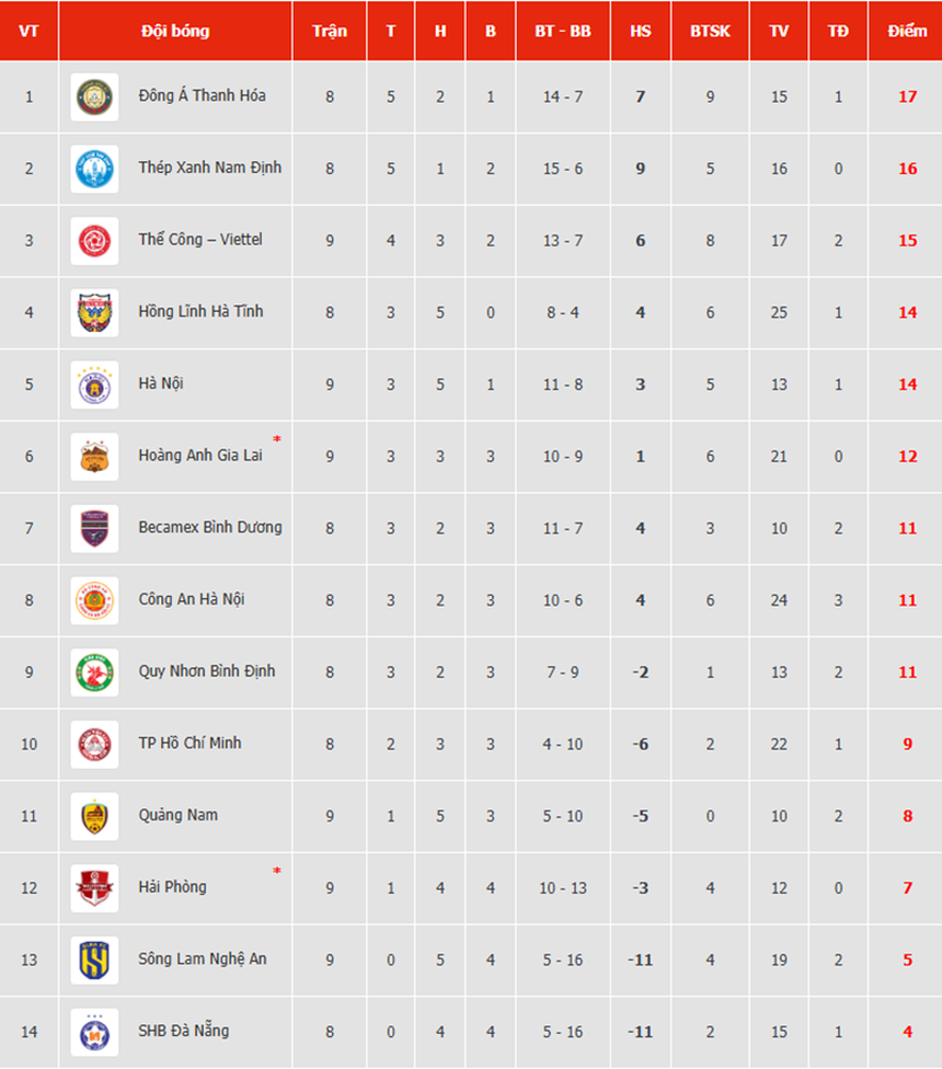 Viettel hủy diệt SLNA ngay trên sân khách, vào top 3 V-League - Ảnh 2.