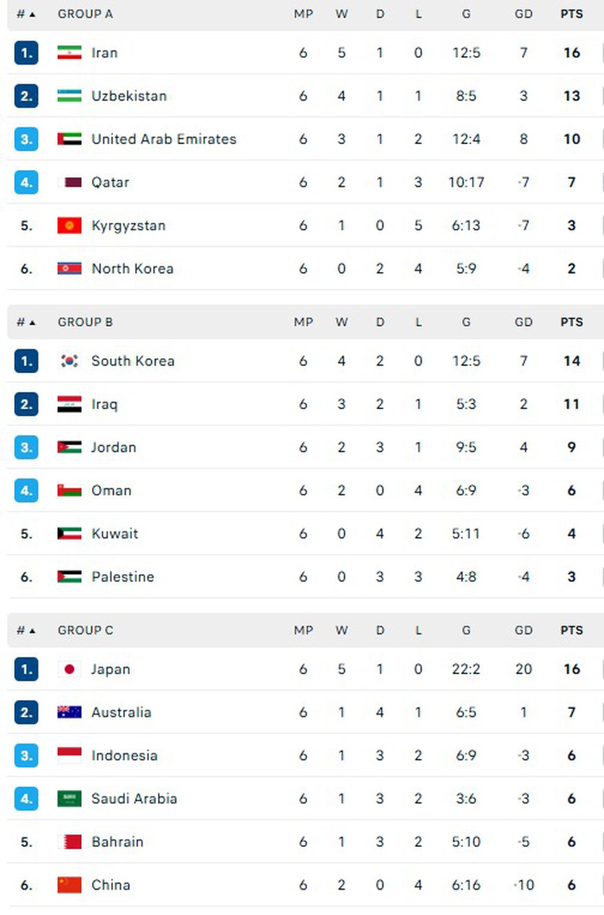 Kết quả bóng đá vòng loại World Cup 2026 khu vực châu Á hôm nay: Indonesia thắng vang dội - Ảnh 2. Lịch thi đấu vòng loại World Cup 2026 khu vực châu Á lượt trận thứ 6: Tâm điểm là Indonesia - Ảnh 2.