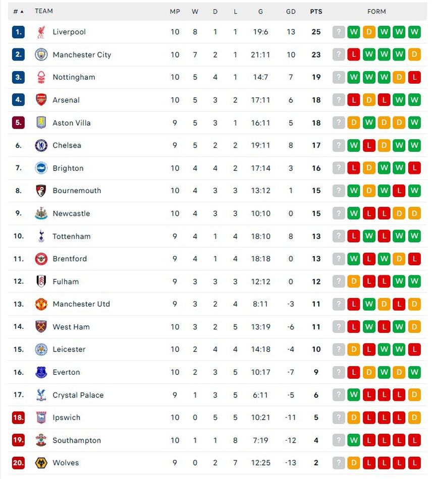 Cùng bị dẫn trước, Liverpool ngược dòng ngoạn mục ghi 2 bàn trong 3 phút còn Man City thua sốc - Ảnh 3.