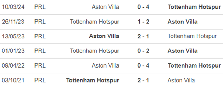 Lịch sử đối đầu Tottenham vs Aston Villa
