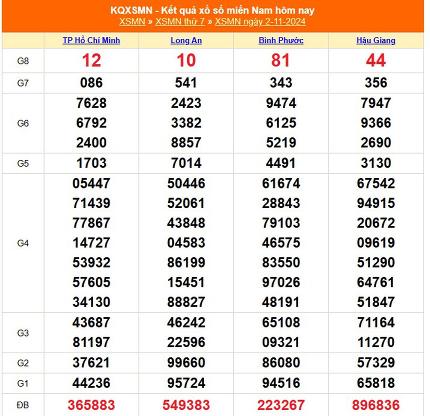 XSMN 8/11 - Kết quả xổ số miền Nam hôm nay 8/11/2024 - Trực tiếp XSMN ngày 8 tháng 11 - Ảnh 8.