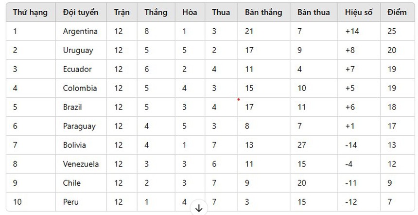 Bảng xếp hạng vòng loại World Cup 2026 khu vực Nam Mỹ mới nhất - Ảnh 1.