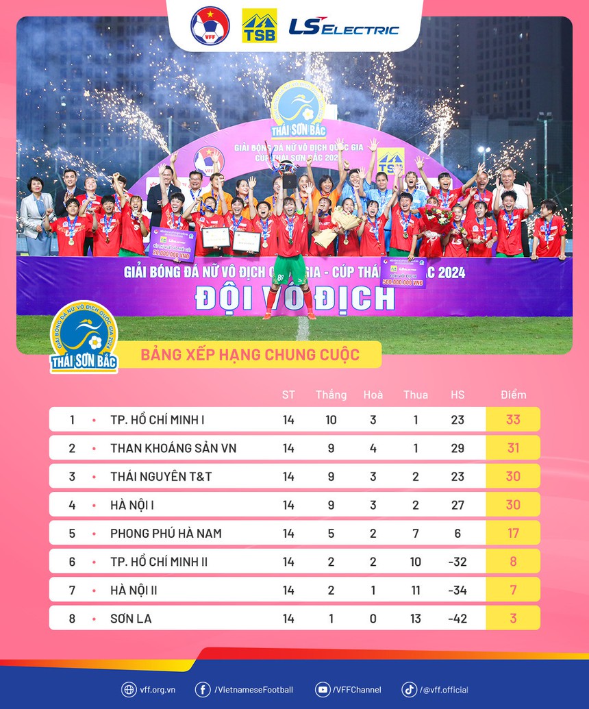 Quả bóng vàng nữ Việt Nam 2024 gọi tên "Người không phổi" Trần Thị Thùy Trang (?) - Ảnh 4. Quả bóng vàng nữ Việt Nam 2024 gọi tên "Người không phổi" Trần Thị Thùy Trang (?) - Ảnh 4.