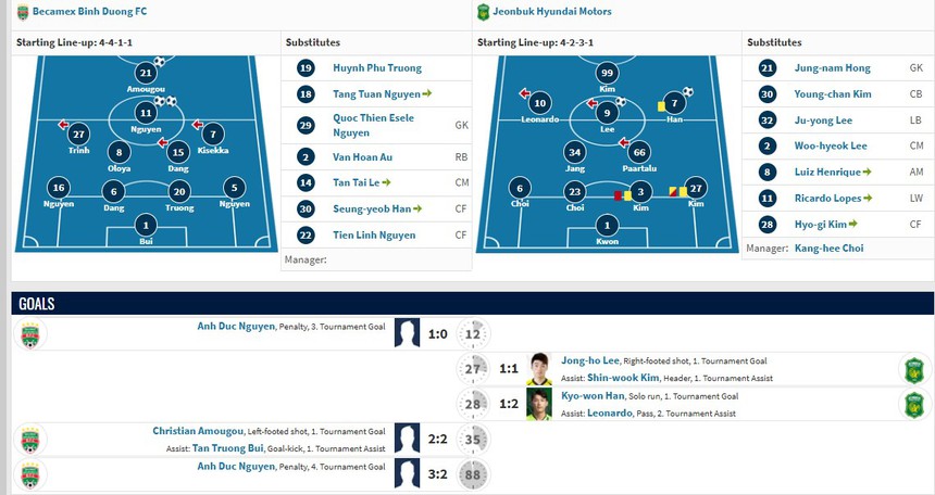 Đội bóng Việt Nam thắng kịch tính nhà vô địch Hàn Quốc trong trận cầu có 2 thẻ đỏ, nhận lời khen của HLV đội bạn sau trận - Ảnh 3.