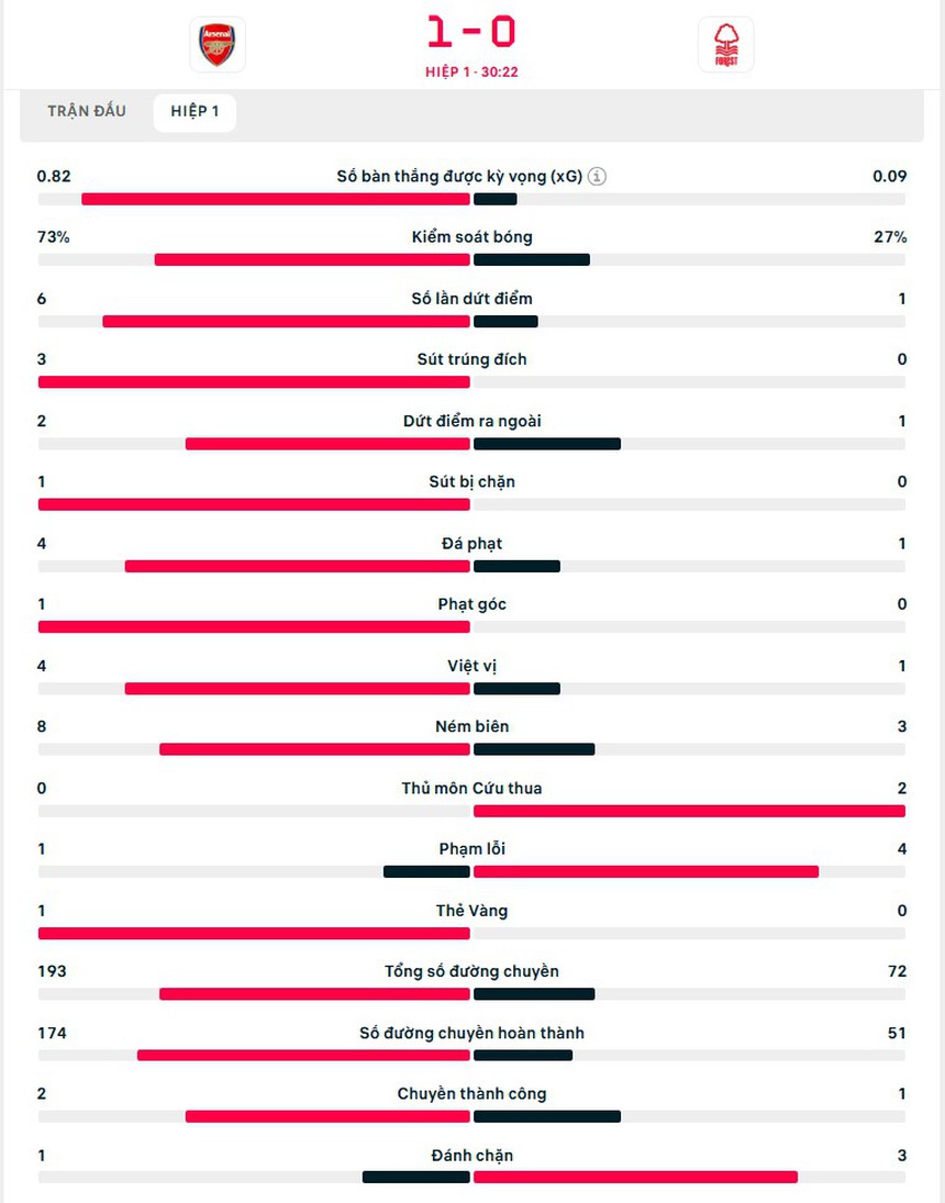 TRỰC TIẾP bóng đá Arsenal vs Nottingham Forest: Saka mở tỉ số (1-0, H1) - Ảnh 2. TRỰC TIẾP bóng đá Arsenal vs Nottingham Forest: Saka mở tỉ số (1-0, H1) - Ảnh 2.