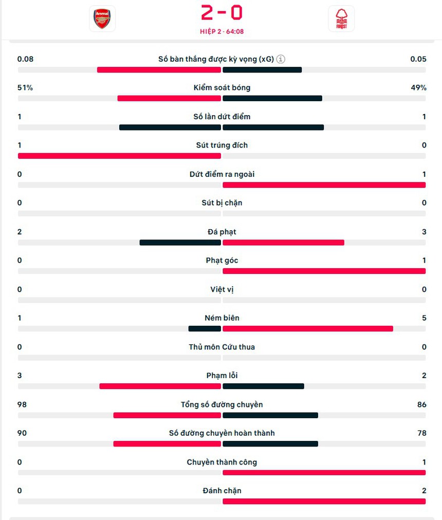 TRỰC TIẾP bóng đá Arsenal vs Nottingham Forest: Partey lập siêu phẩm sau khi vào sân (2-0, H2) - Ảnh 2. TRỰC TIẾP bóng đá Arsenal vs Nottingham Forest: Partey lập siêu phẩm sau khi vào sân (2-0, H2) - Ảnh 2.