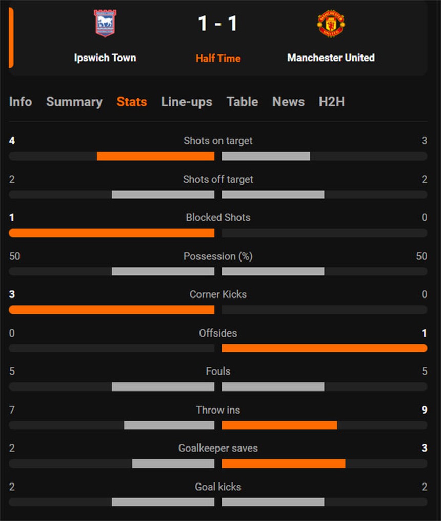 TRỰC TIẾP bóng đá Ipswich vs MU: Hutchinson gỡ hòa 1-1 (KT hiệp 1) - Ảnh 4.