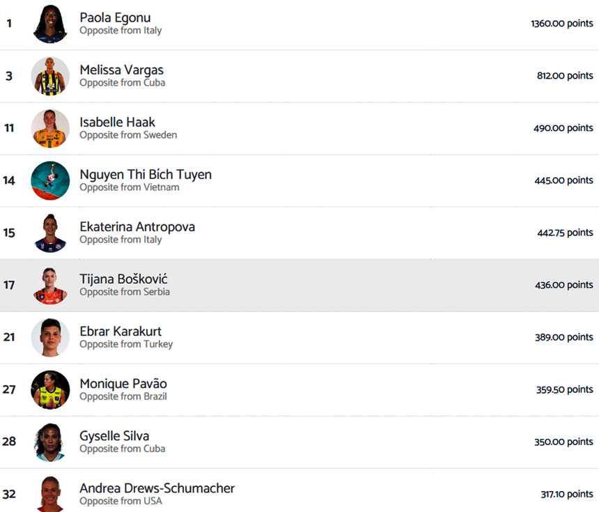 Bích Tuyền xếp hạng 4 trong số các đối chuyền xuất sắc nhất thế giới năm 2024. Bích Tuyền xếp hạng 4 trong số các đối chuyền xuất sắc nhất thế giới năm 2024.