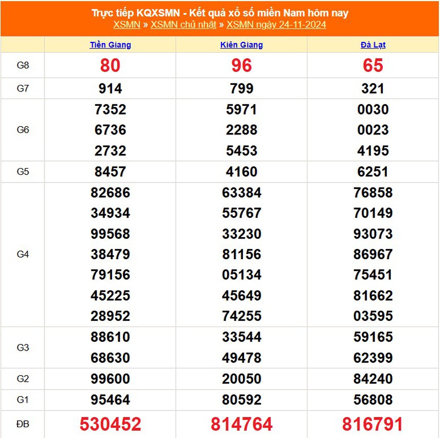 XSMN 30/11 - Kết quả xổ số miền Nam hôm nay 30/11/2024 - Trực tiếp XSMN ngày 30 tháng 11 - Ảnh 7.