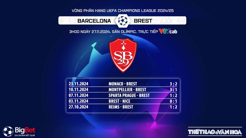 Nhận định, soi tỷ lệ Barcelona vs Brest 3h00 ngày 27/11, vòng bảng Champions League - Ảnh 6. Nhận định, soi tỷ lệ Barcelona vs Brest 3h00 ngày 27/11, vòng bảng Champions League - Ảnh 6.