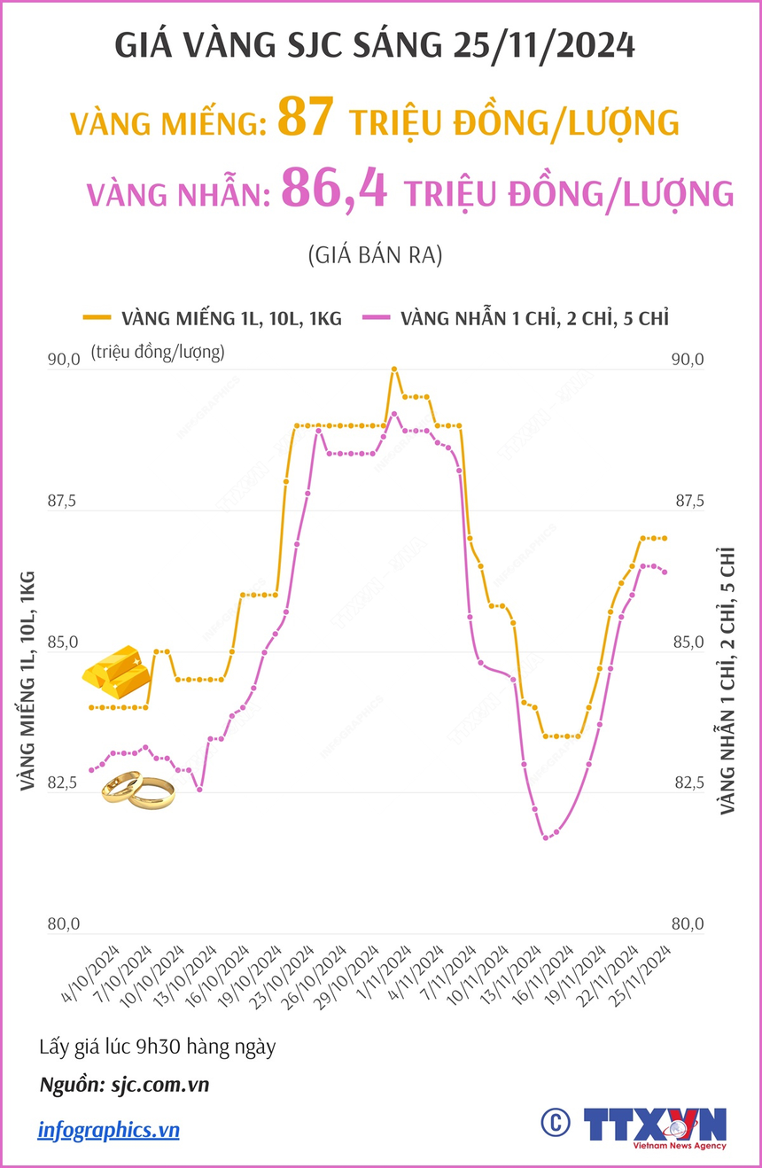 Giá vàng hôm nay 25/11 có tiếp tục được đà tăng - Ảnh 1.