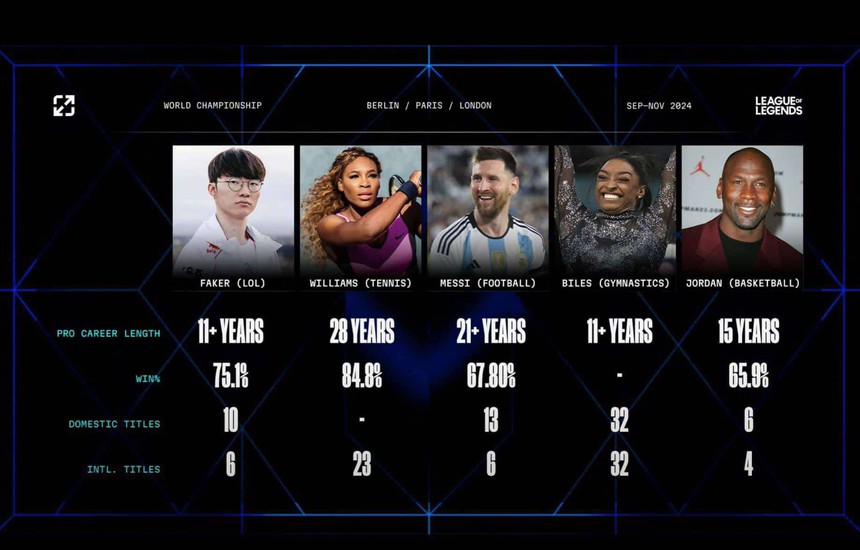 Vô địch CKTG, Faker bước vào ngôi đền của các huyền thoại - Ảnh 1. Vô địch CKTG, Faker bước vào ngôi đền của các huyền thoại - Ảnh 1.