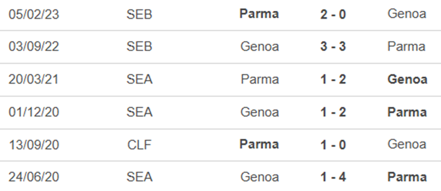 Lịch sử đối đầu Parma vs Genoa