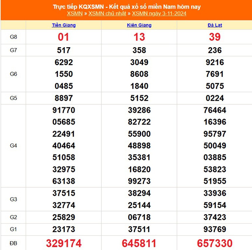 XSMN 8/11 - Kết quả xổ số miền Nam hôm nay 8/11/2024 - Trực tiếp XSMN ngày 8 tháng 11 - Ảnh 8.