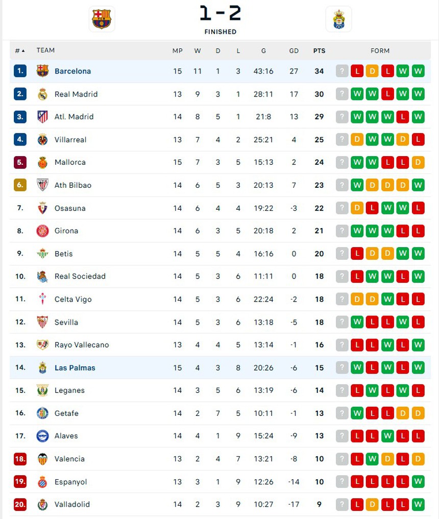 Lewandowski và Yamal bất lực, Barca nhận thất bại, nguy cơ bị Real Madrid soán ngôi - Ảnh 4. Lewandowski và Yamal bất lực, Barca nhận thất bại, nguy cơ bị Real Madrid soán ngôi - Ảnh 4.