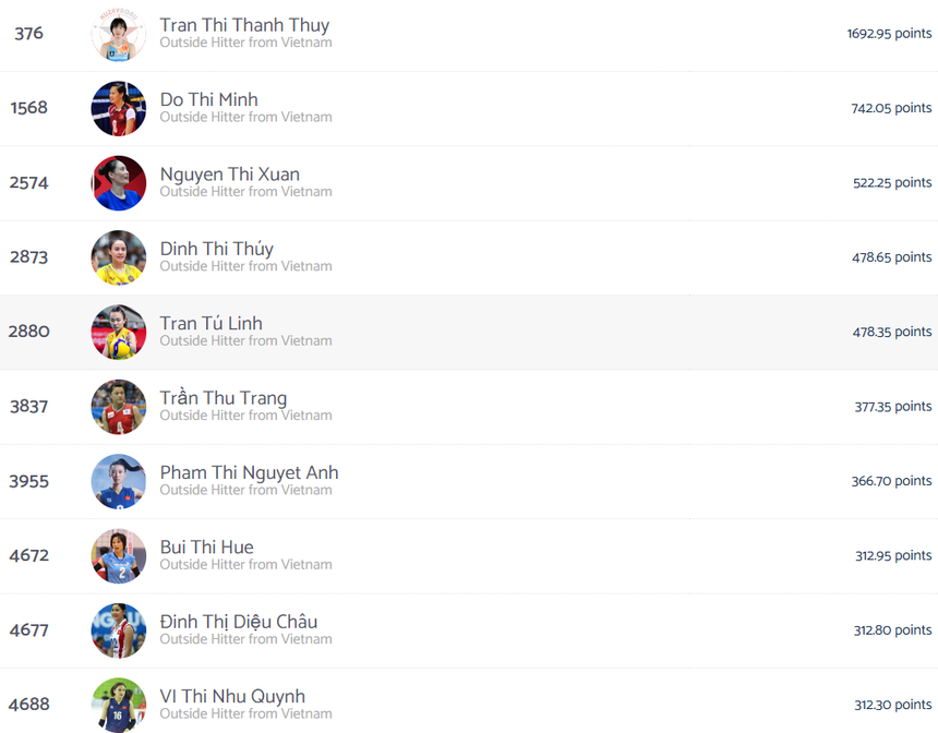 Nguyễn Thị Xuân là chủ công xuất sắc thứ 2 trong số các cầu thủ bóng chuyền nữ Việt Nam đang còn thi đấu và là chủ công xuất sắc thứ 3 trong lịch sử