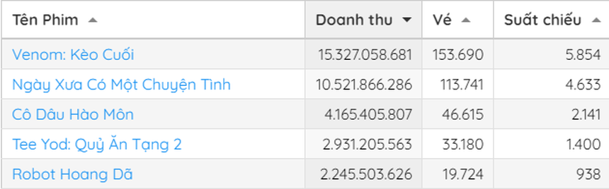 Được Trấn Thành khen nức nở, phim 'Ngày xưa có một chuyện tình' vẫn chưa tạo được đột phá doanh thu  - Ảnh 4.