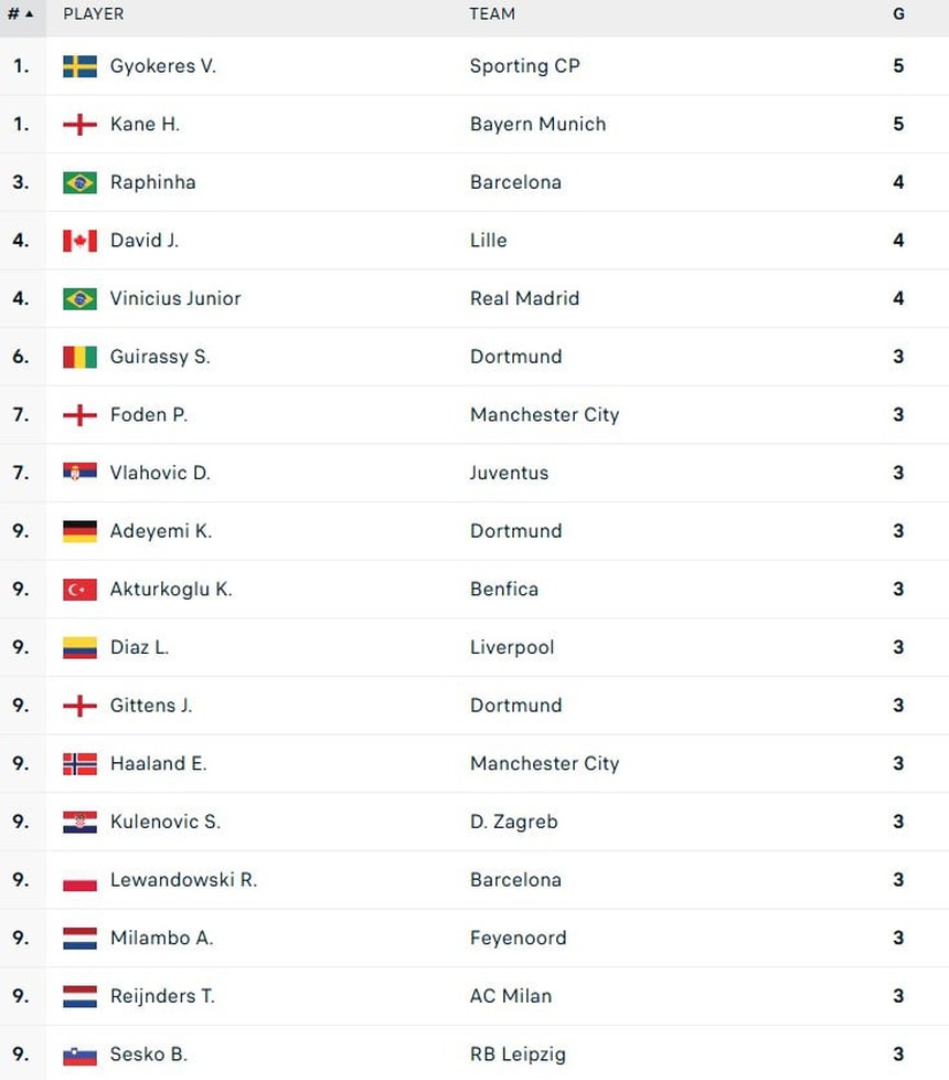 Viktor Gyokeres: Lập cột mốc sánh ngang Ibrahimovic sau hat-trick vào lưới Man City, ghi bàn nhiều hơn Haaland và là mục tiêu của MU - Ảnh 2.