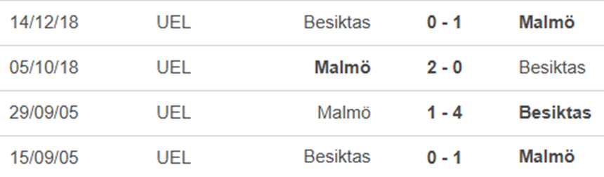 Lịch sử đối đầu Besiktas vs Malmo