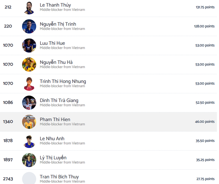 Lê Thanh Thúy là phụ công số 1 Việt Nam năm 2024 theo xếp hạng của Volleybox