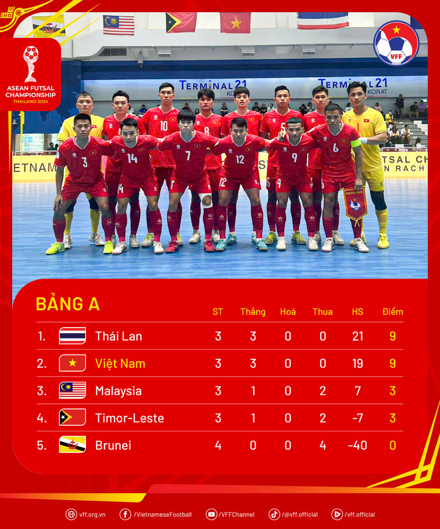 Link xem trực tiếp Việt Nam vs Thái Lan 18h00 hôm nay, vòng bảng futsal Đông Nam Á 2024 - Ảnh 3. Link xem trực tiếp Việt Nam vs Thái Lan 18h00 hôm nay, vòng bảng futsal Đông Nam Á 2024 - Ảnh 3.