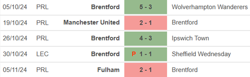 Phong độ Brentford Phong độ Brentford
