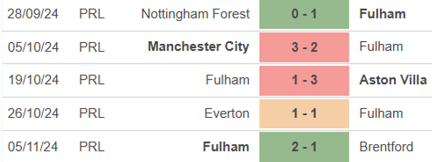 Phong độ Fulham Phong độ Fulham