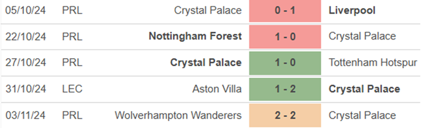 Phong độ Crystal Palace Phong độ Crystal Palace