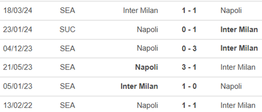 Lịch sử đối đầu Inter Milan vs Napoli Lịch sử đối đầu Inter Milan vs Napoli