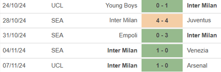 Phong độ Inter Milan Phong độ Inter Milan