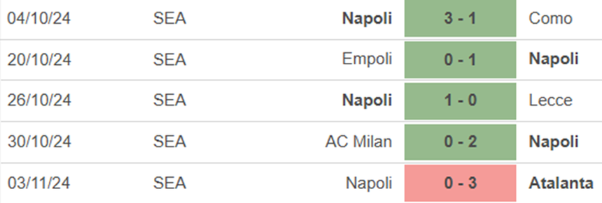 Phong độ Napoli Phong độ Napoli