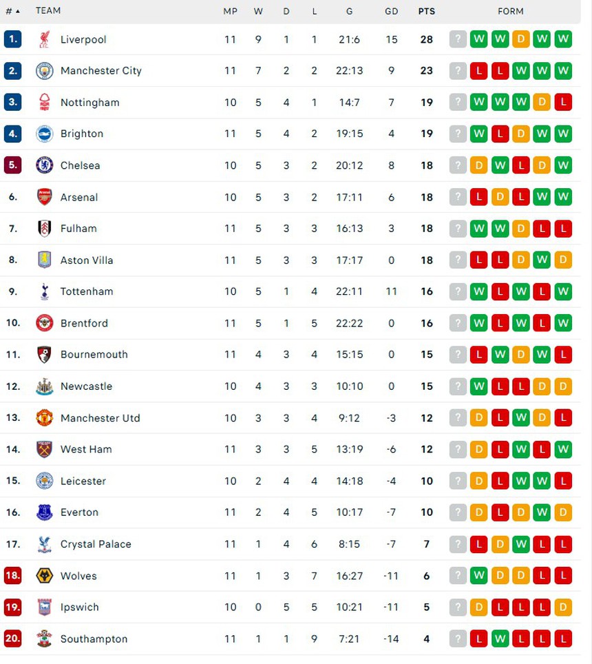 TRỰC TIẾP bóng đá MU vs Leicester 21h00 hôm nay, vòng 11 Ngoại hạng Anh - Ảnh 5.