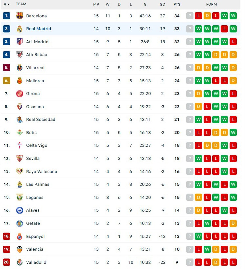 Mbappe ghi bàn đẳng cấp giúp Real Madrid ‘phả hơi nóng’ vào Barca - Ảnh 4. Mbappe ghi bàn đẳng cấp giúp Real Madrid ‘phả hơi nóng’ vào Barca - Ảnh 4.