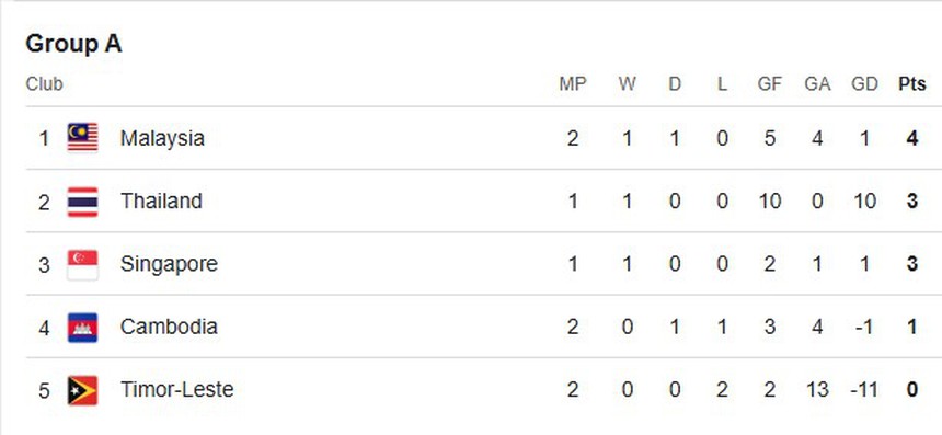 Bảng xếp hạng AFF Cup 2024 mới nhất - BXH bảng A lượt 2 - Ảnh 1. Bảng xếp hạng AFF Cup 2024 mới nhất - BXH bảng A - Ảnh 1.