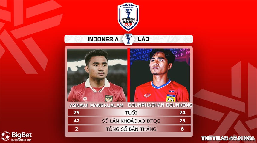 Nhận định, soi tỷ lệ Indonesia vs Lào 20h00 ngày 12/12, vòng bảng AFF Cup 2024 - Ảnh 6.